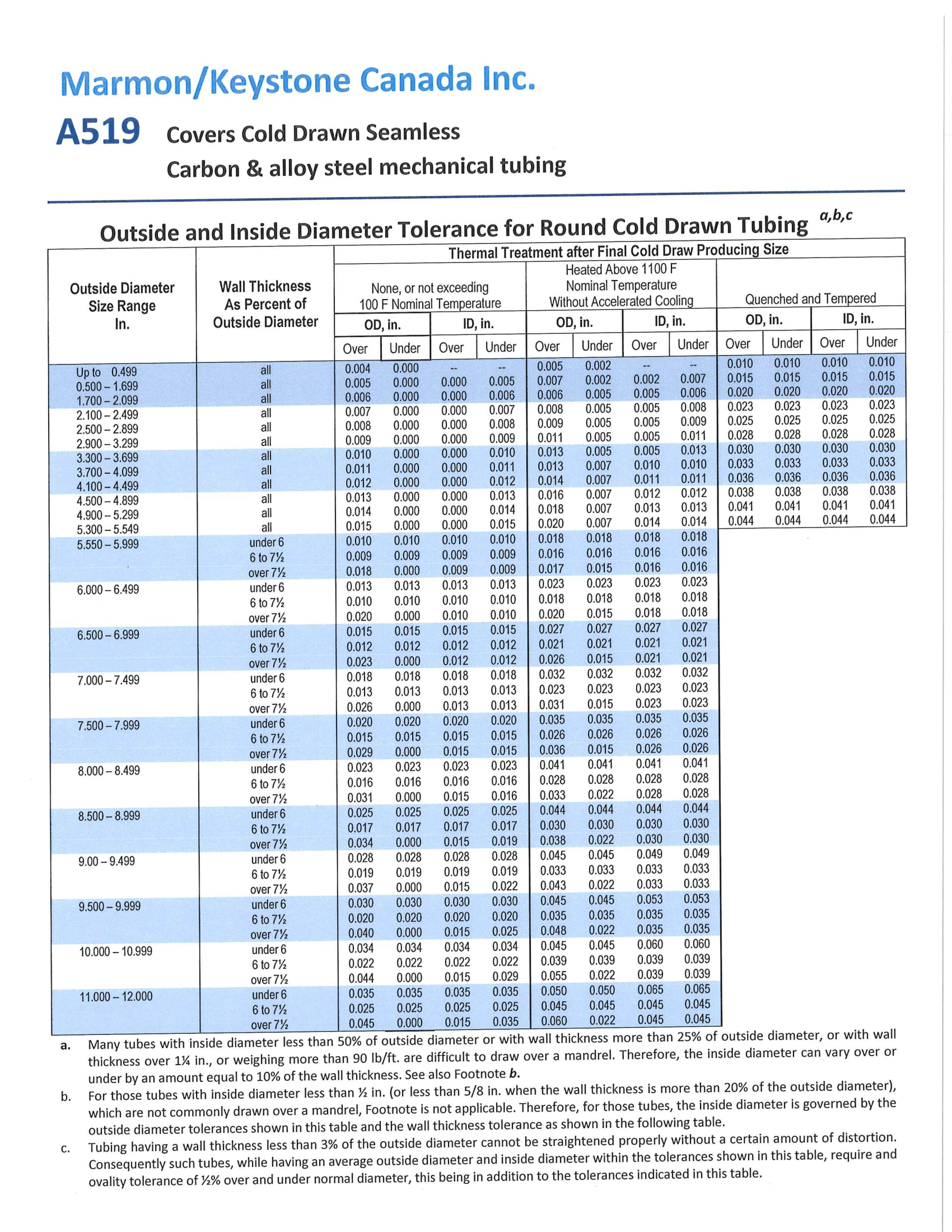 Marmon Keystone, Pipe and Tube, Drawn Over Mandress, Cold Drawn, Hot